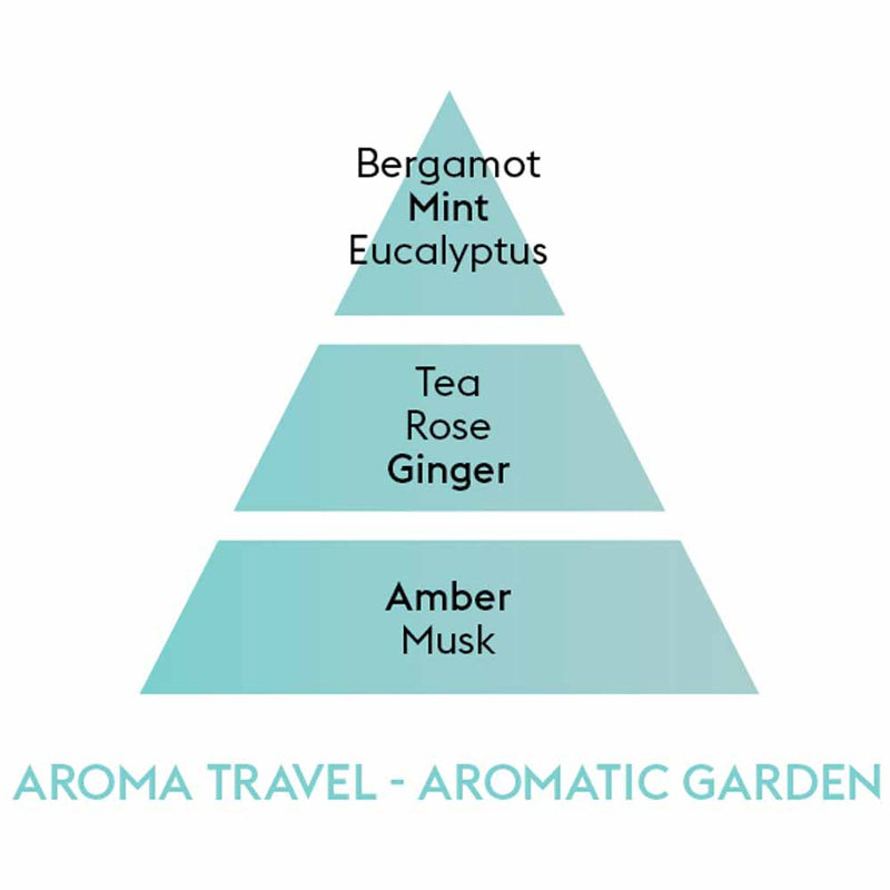 Aroma Travel